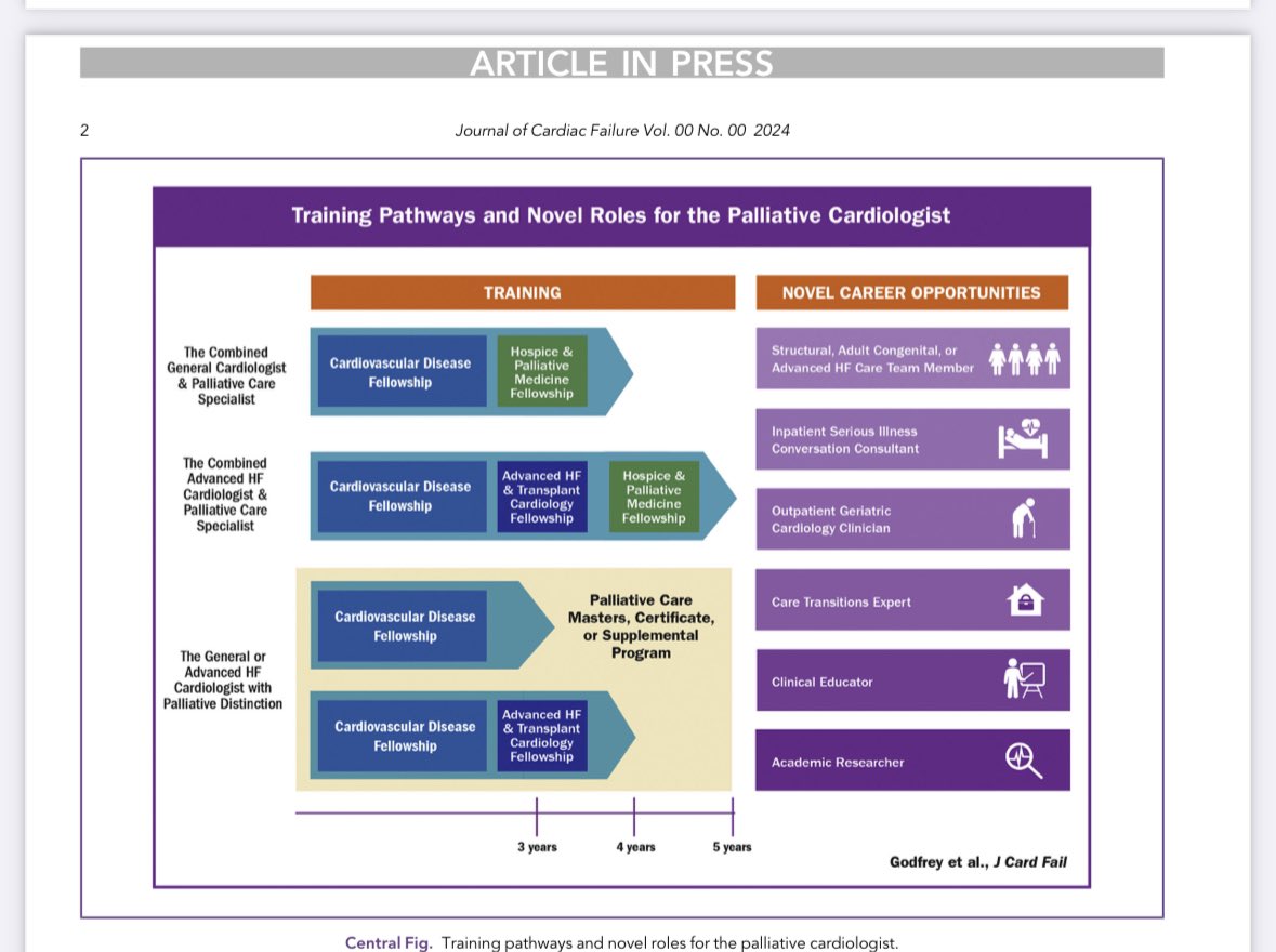 Sarah Chuzi (@sarahchuzi) on Twitter photo ⭐️Our piece (w/ Sarah Godfrey & Katie Manning) on How to be a Palliative Cardiologist is out in <a href="/JCardFail/">Journal of Cardiac Failure</a> ⭐️
Here, we describe unique training pathways & career phenotypes for HF 🧑🏾⚕️ who want to cultivate a niche in pall care.
📣Trainees- it’s possible & extremely rewarding! ⭐️Our piece (w/ Sarah Godfrey & Katie Manning) on How to be a Palliative Cardiologist is out in <a href="/JCardFail/">Journal of Cardiac Failure</a> ⭐️
Here, we describe unique training pathways & career phenotypes for HF 🧑🏾⚕️ who want to cultivate a niche in pall care.
📣Trainees- it’s possible & extremely rewarding!