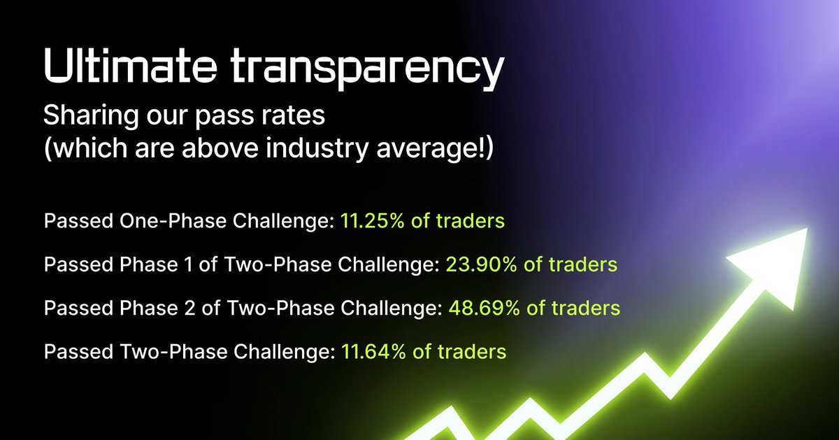 To honor our commitment to transparency and sustainability we’re sharing something very important – our pass rates! Instant Funding products are designed with both traders and high standards of integrity in mind 🟣

Join Instant Funding today and experience trading like never