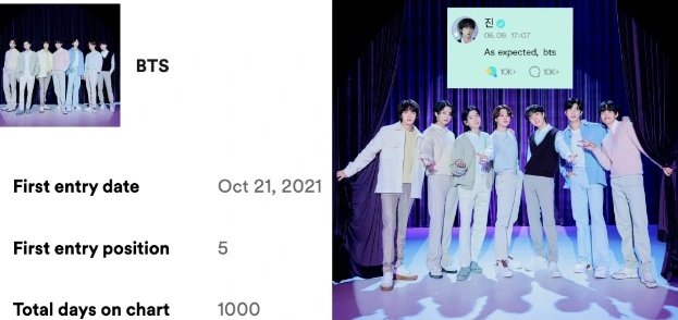 ES OFICIAL, BTS SE CONVIERTE EN EL PRIMER Y UNICO ACTO COREANO EN PASAR 1000 DÍAS EN EL TOP ARTISTS GLOBAL DE SPOTIFY! ELLOS HAN PERMANECIDO DESDE EL INICIO DE LA LISTA, UBICANDOSE HOY EN DÍA DENTRO DEL TOP50, OMG!!😭💜

BTS BTS BTS
CONGRATULATIONS BTS
#BTS1000DaysReign