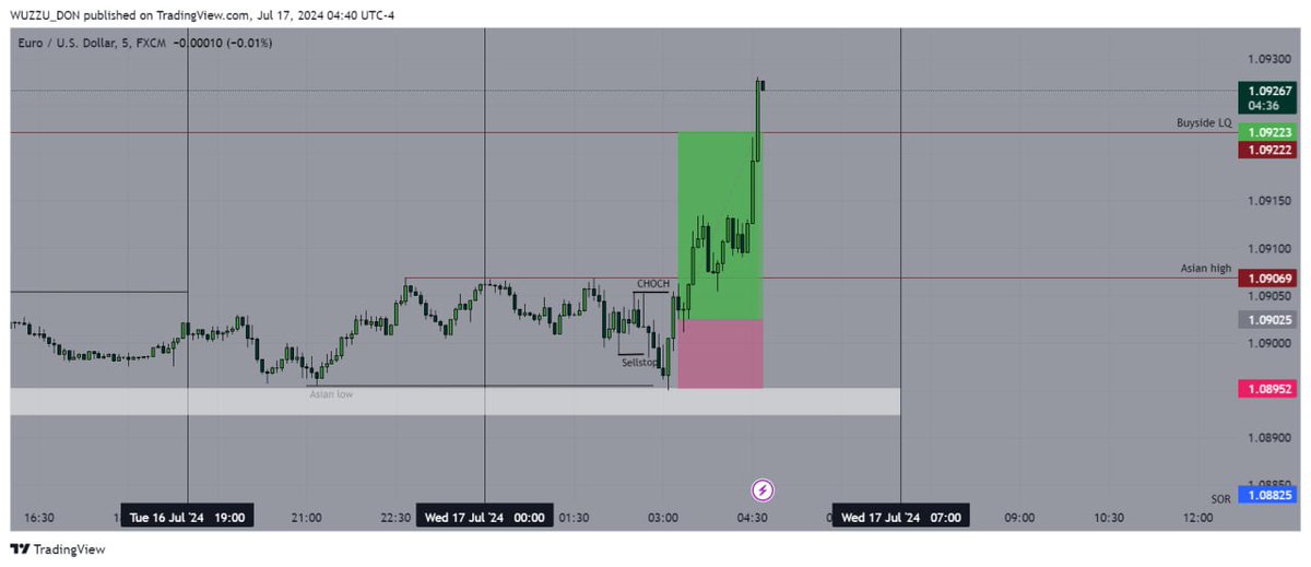 _Don_____'s tweet image. EURUSD✅