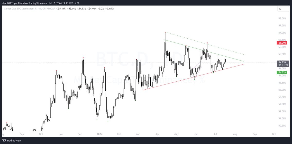 shubh0331's tweet photo. The #BTC.D chart is showing an interesting pattern. Altcoin season might be just around the corner🚀 When📐 breaks, we could see a major shift. If dominance drops, it could signal the start of the long-awaited Altcoin season!🌕
#AltSeason #Altcoin #Crypto #NFA #DYOR #Bitcoin https://t.co/qXoTbNbvp4