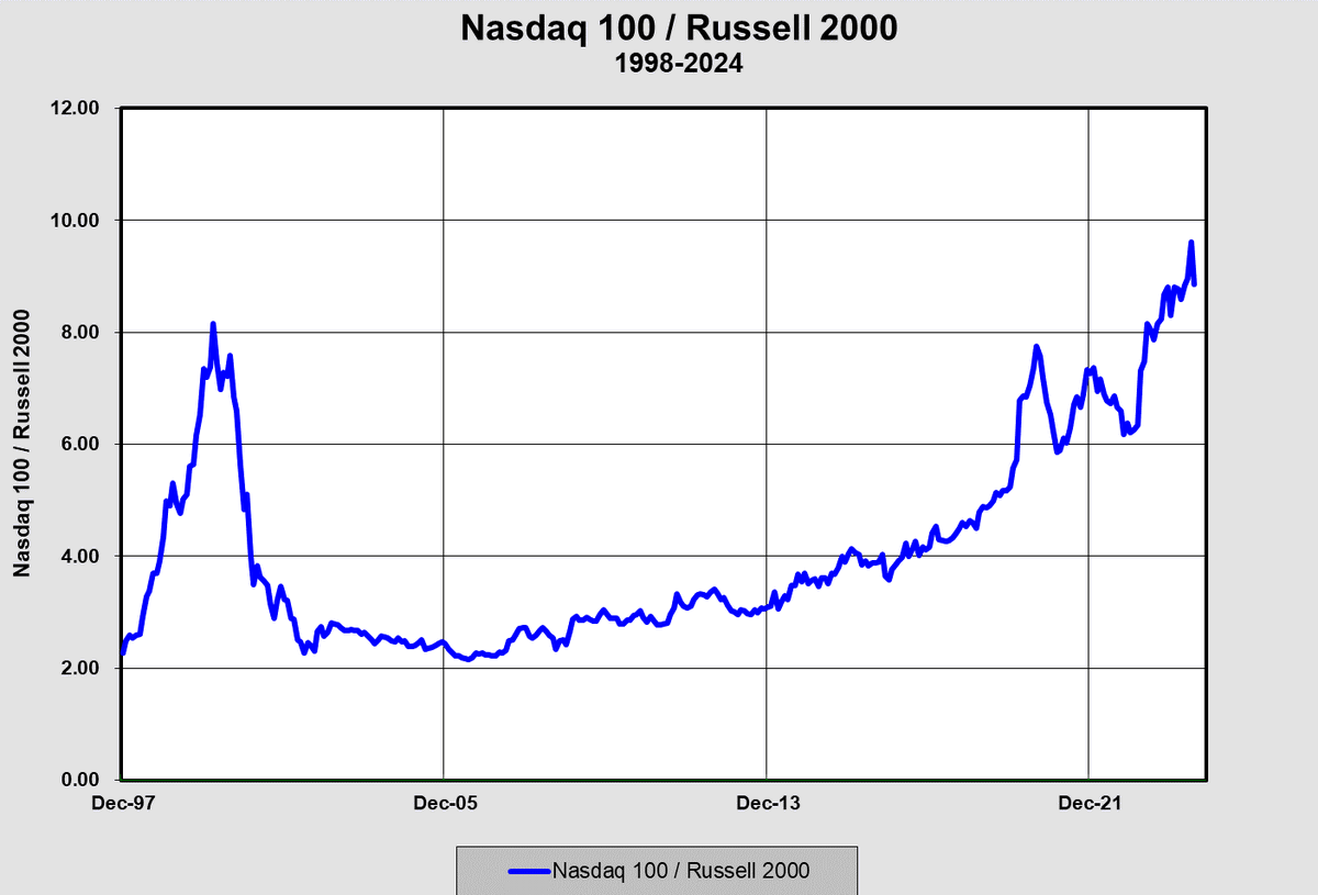 kevinduffy1929's tweet photo. NDX/RUT ratio has gone from 10.0 to 8.8 in a week. Just getting started!
#passivebubble https://t.co/s46gV366Yq
