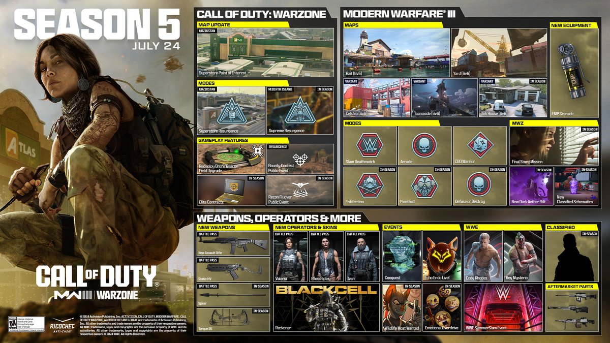 Be a champion in Call of Duty Season 5. Here’s everything you need to know 👉 a.atvi.com/MW3-WZ-S5Annou…

📍2 new MP Maps and 3 Cel-Shaded variants
🏪 Superstore POI opens in Urzikstan
🤼‍♂️ WWE Superstars enter the ring
🔥Plus so much more