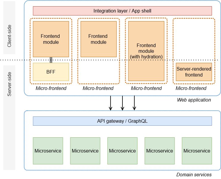 3.5 years ago I joined AWS with an idea: democratise #microfrontends for all the #aws customers worldwide

Last year I deeply wanted to have an official guide for everyone who wanna start with micro-frontends

Almost a year later and here we go…

🧵