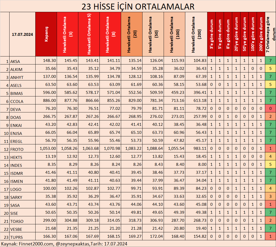 zeynepxaktas's tweet photo. 23 HİSSE İÇİN ORTALAMALAR- 17.07.2024
BORSA 30 HİSSELERİ ORTALAMALAR- 17.07.2024
BORSA 100 HİSSELERİ ORTALAMALAR- 17.07.2024
#AKSA #ALKIM #ANHYT #ASELS #BIMAS #CCOLA #DEVA #DOAS #ENKAI #ENJSA #EREGL #FROTO #HEKTS #INDES #ISDMR #ISMEN #LOGO #SARKY #SASA #SISE #TOASO #VESBE #200HO #100HO #50HO #20HO #8HO #5HO #3HO