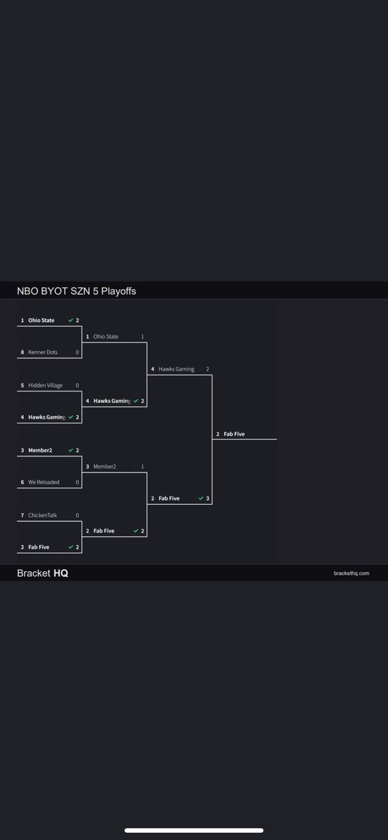 NationWide Ballers Only (NBO) (@nbo2kleague) on Twitter photo Congratulations to Fab5 on taking home the gold and the $1,000 pot szn 5 of NBO
Shout to <a href="/TonegreerTv/">TonePressure</a> for taking home the MVP with a series average of 32.3 and 7.8 assist through 5 games.
@TrellGoatedx
<a href="/TonegreerTv/">TonePressure</a>
<a href="/i2hunnid/">i2hunnid</a>
<a href="/LockYaStixxTTV/">LockYaStixxTTV</a>
<a href="/BonTaeCurrency/">B.o.n_Tae</a> Congratulations to Fab5 on taking home the gold and the $1,000 pot szn 5 of NBO
Shout to <a href="/TonegreerTv/">TonePressure</a> for taking home the MVP with a series average of 32.3 and 7.8 assist through 5 games.
@TrellGoatedx
<a href="/TonegreerTv/">TonePressure</a>
<a href="/i2hunnid/">i2hunnid</a>
<a href="/LockYaStixxTTV/">LockYaStixxTTV</a>
<a href="/BonTaeCurrency/">B.o.n_Tae</a>