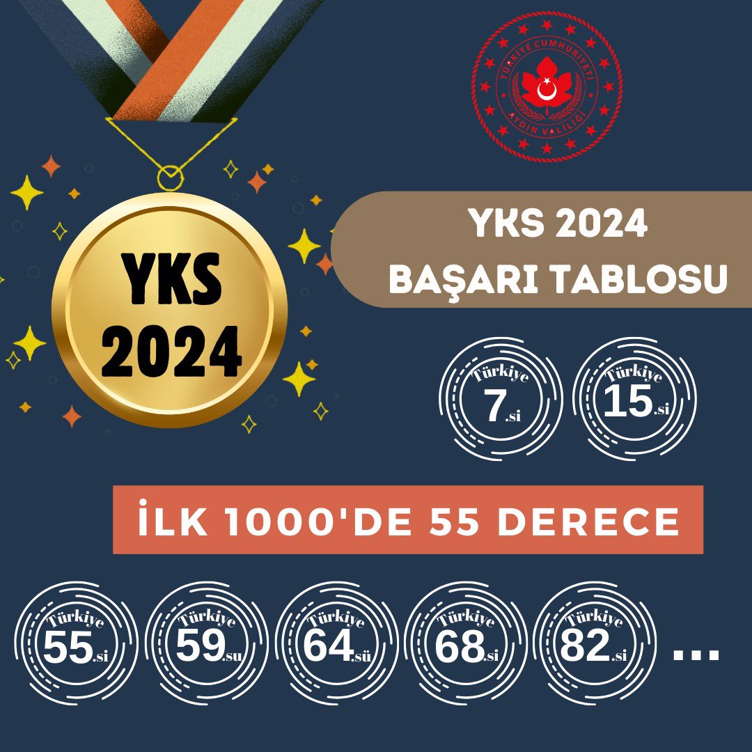 YakupCanbolat's tweet photo. Aydınımız, YKS Türkiye sıralamasında ilk 1000 öğrenci arasında 55 öğrenci ile yerini almayı başarmıştır.

Başarıları ile Aydın'ımızı gururlandıran tüm evlatlarımızı tebrik ediyor, sonuçların ülkemiz adına hayırlara vesile olmasını diliyorum. https://t.co/d0wqjQ23hm