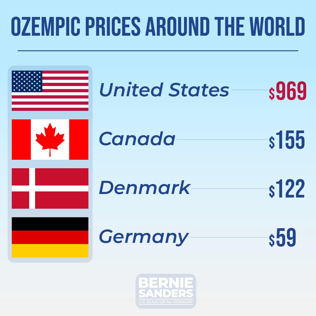 SenSanders's tweet image. There's no rational reason other than greed for Ozempic to cost nearly $1,000 in the United States while that same exact drug can be purchased for a fraction of the price in other countries.

It's long due time for the pharmaceutical industry to stop ripping off Americans.