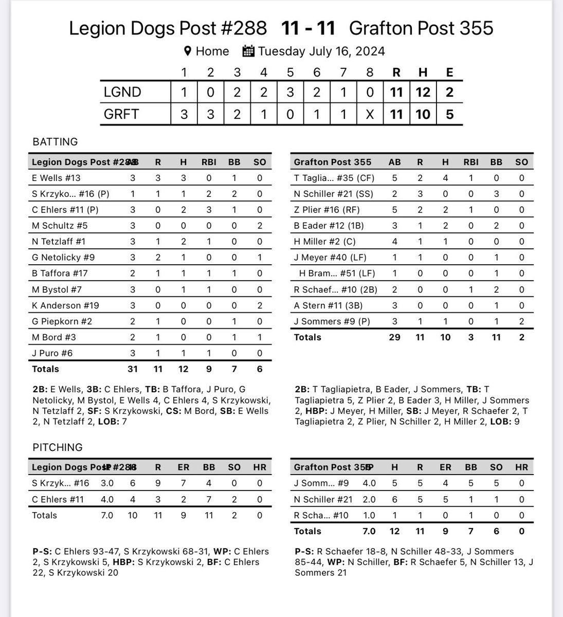 355Post's tweet image. Grafton and Cedarburg battled to an 11-11 tie in a game called due to darkness after 7 innings last night. 

Grafton added a game at Random Lake tonight at 6:00.