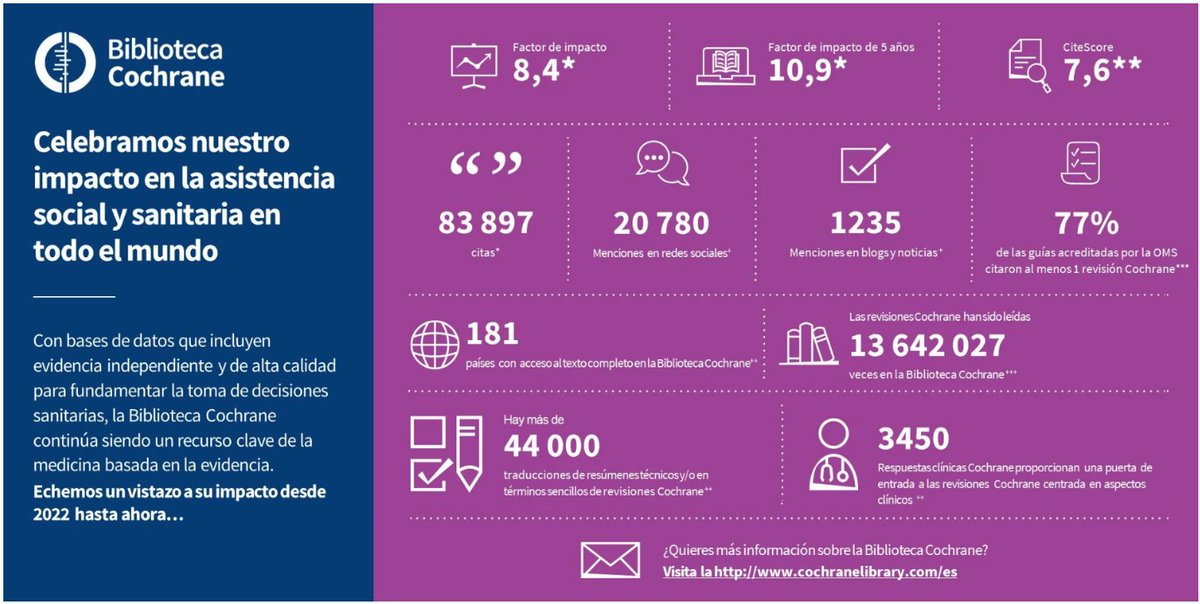 CochraneIberoamerica (@cochraneiberoam) on Twitter photo ¿Sabías que las revisiones Cochrane tienen un impacto social en 181 países que va más allá de los investigadores?
Así mejora Cochrane la salud de las personas en todo el mundo
👇👇👇 ¿Sabías que las revisiones Cochrane tienen un impacto social en 181 países que va más allá de los investigadores?
Así mejora Cochrane la salud de las personas en todo el mundo
👇👇👇