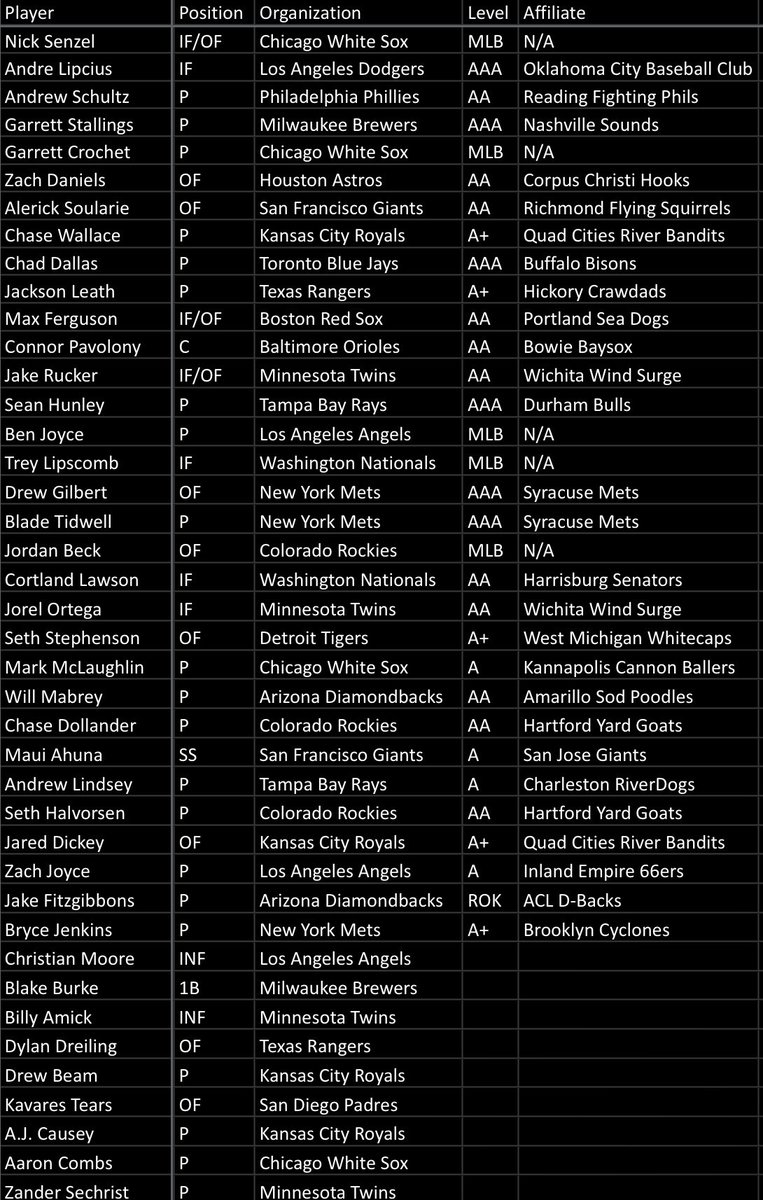 As of today, there are currently 41 former #Vols who are active in professional baseball or have just been drafted

40 of those 41 played at Tennessee under Tony Vitello
