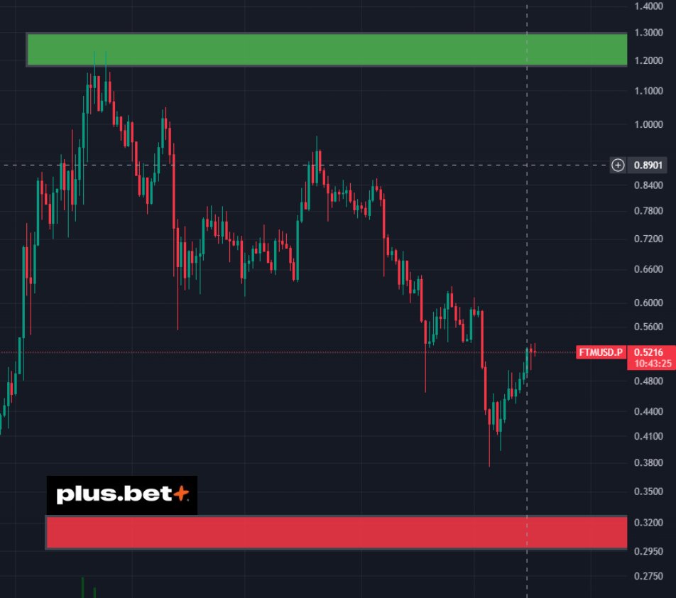 plusdotbet's tweet photo. Who's ready for a good old Fantom Sonic pump 🤨? 

Predict the daily close price of $FTM.
Picking 2 winners for $50 each.

Like &amp; Follow must 🎁. https://t.co/RpCojFhZnJ