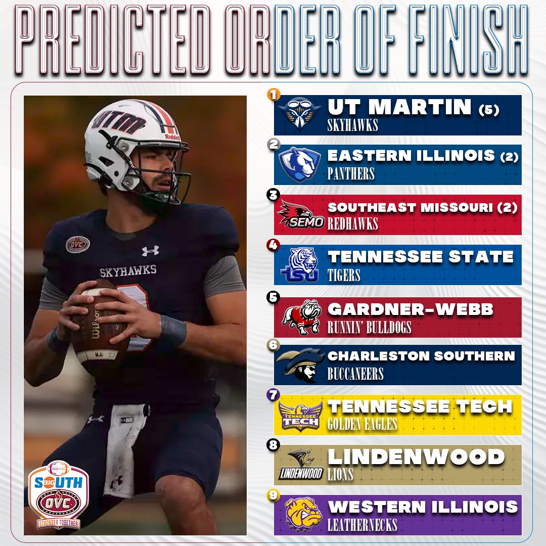 🚨𝗣𝗥𝗘𝗗𝗜𝗖𝗧𝗘𝗗 𝗢𝗥𝗗𝗘𝗥 𝗢𝗙 𝗙𝗜𝗡𝗜𝗦𝗛🚨

Here is a look at our 2024 Preseason Poll‼️ <a href="/UTM_FOOTBALL/">UT Martin Football</a> is predicted to finish a top of the Big South-OVC in year two of the partnership.

#StrongerTogether | #BigSouthOVCFB