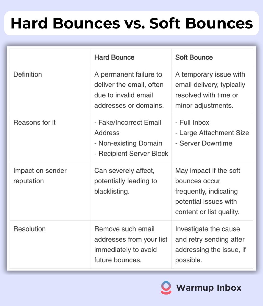 Understanding Email Bounces: Not All Are the Same

Discover the key distinctions between Hard and Soft Email Bounces and explore strategies to minimize them in our latest guide!

warmupinbox.com/post/hard-boun…

#EmailDeliverability