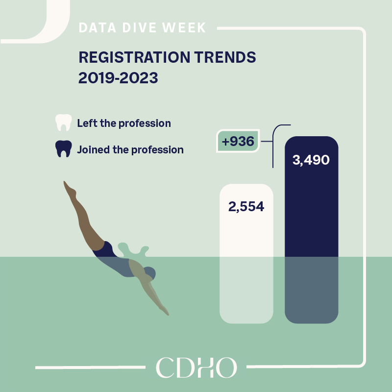 CDHO_OHDO's tweet photo. After accounting for how many RDHs left the profession, we registered 936 new RDHs between 2019 and 2023. CDHO is proud to regulate a growing profession that plays an integral role in oral healthcare! https://t.co/DwAI8SHjlK