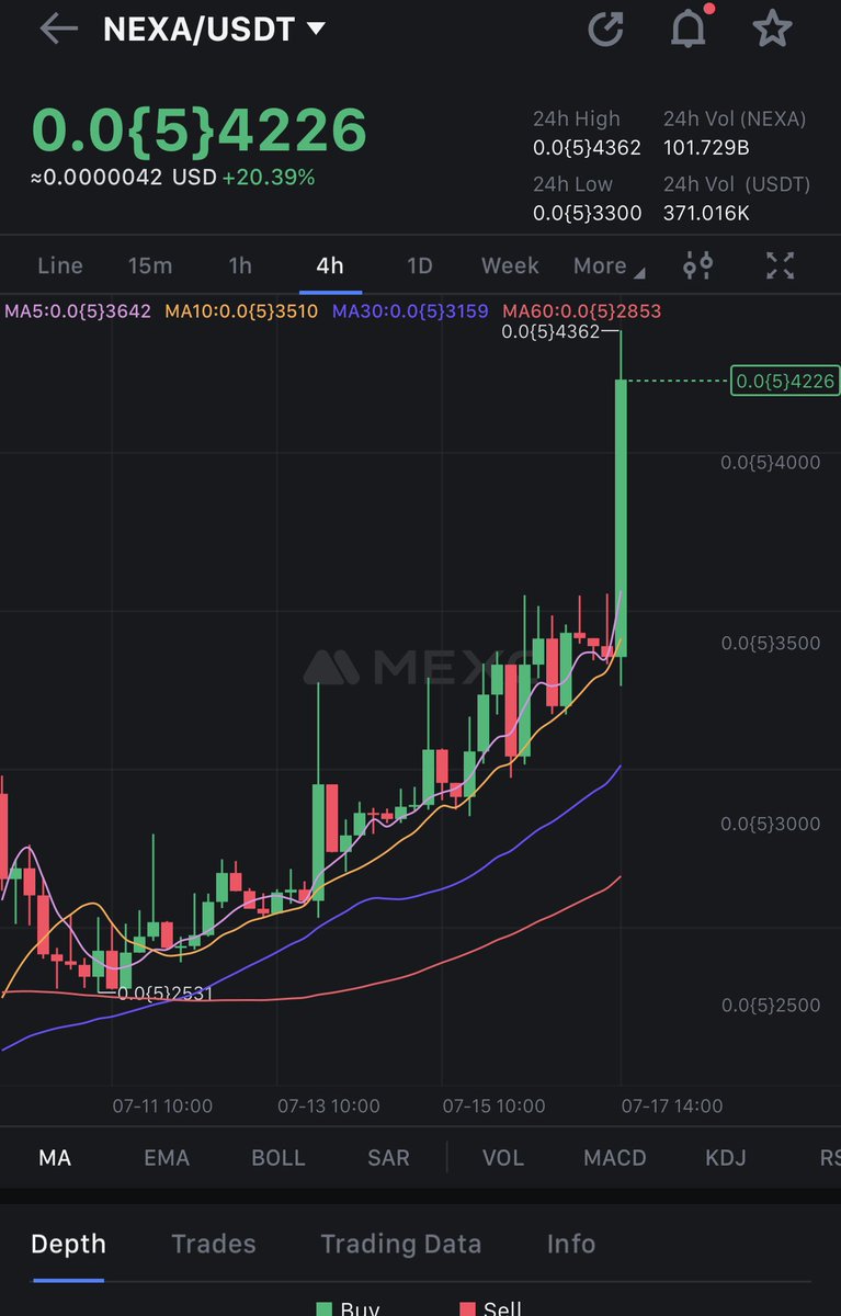 Thank you all for your patience 💪

Thank you for believing in $NEXA when everyone else failed to.

Thank you for holding and not listening to senseless FUD.

Thank you all for trying to make noise while most of the X was silent about $NEXA.

We all deserve this, this is for all