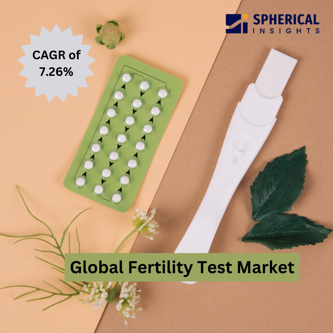 SInsights_US's tweet photo. Global #Fertility #Test Market Size is Anticipated to Exceed USD 1255.9 Million by 2033, Growing at a CAGR of 7.26% from 2023 to 2033.

Read More: https://t.co/fezZP2UDpW

#healthcare #medical #pharmaceutical #treatment #fertilitytest #report #marketresearch #sphericalinsights https://t.co/bObVq4B411