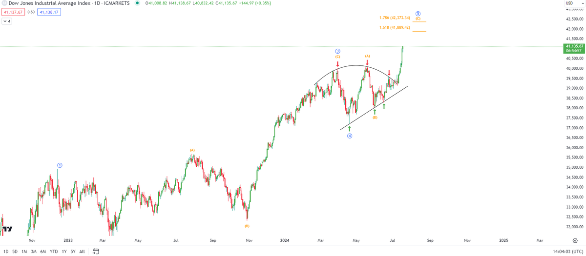 BeauJourdin's tweet photo. #DJIA :

P.e.r.f.e.c.t.i.o.n

#spx #spy #us30 #nq #qqq #nasdaq #dow https://t.co/K5y5GYDBZx