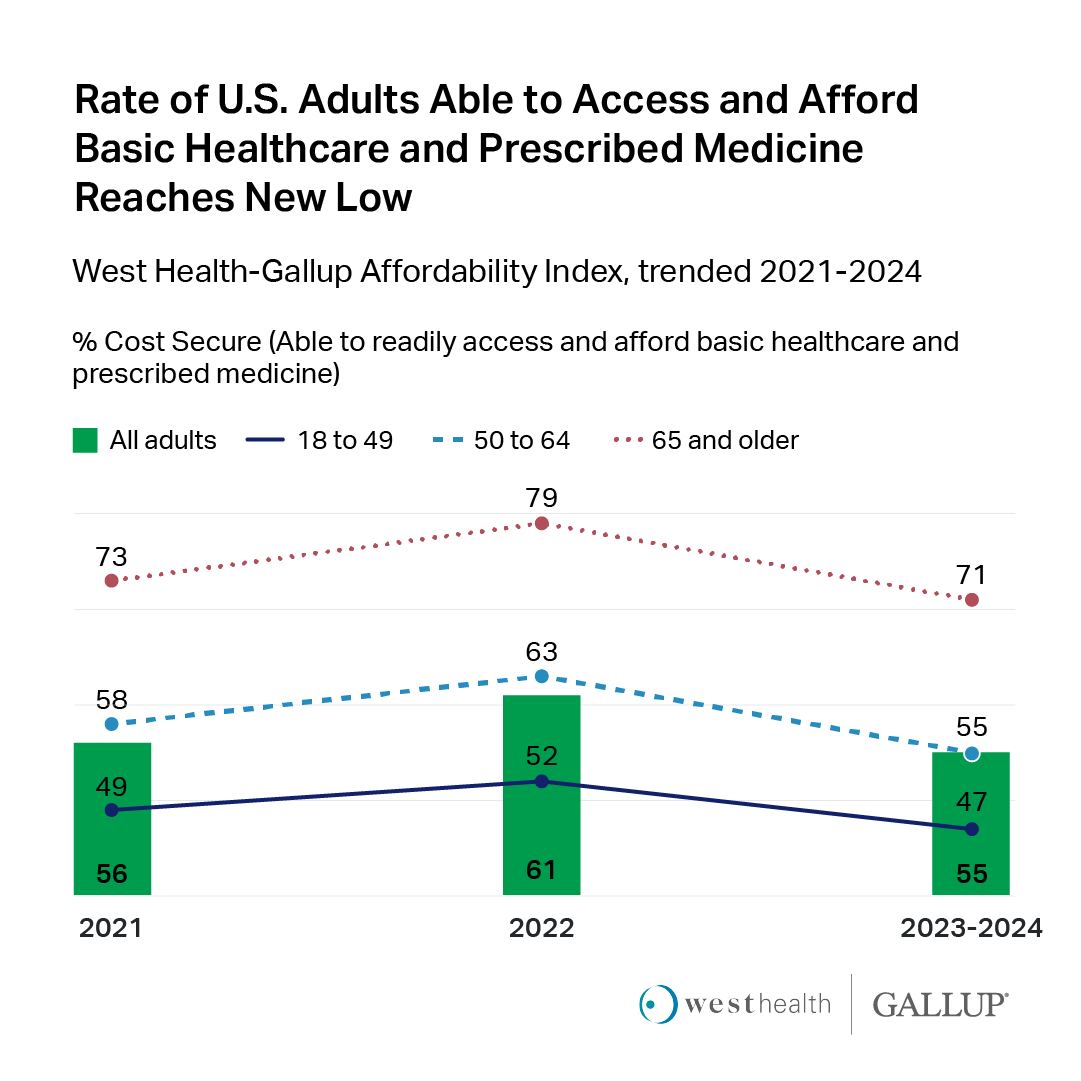 Gallup (@gallup) on Twitter photo The percentage of Americans who can readily access and afford basic healthcare and prescribed medicine is down to 55%, a new low since measurement began in 2021.
More insights from the <a href="/WestHealth/">West Health</a> - Gallup Healthcare Affordability Index: on.gallup.com/3y93hHj The percentage of Americans who can readily access and afford basic healthcare and prescribed medicine is down to 55%, a new low since measurement began in 2021.
More insights from the <a href="/WestHealth/">West Health</a> - Gallup Healthcare Affordability Index: on.gallup.com/3y93hHj