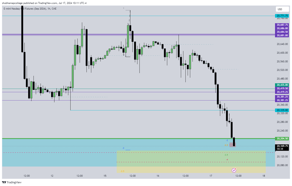 NQ weekly profile. 

2-2.5 sd aligning with daily BISI. 

Note today we had a large range move so not expecting a complete reversal. 

just some retracement is what i am anticipating today.

Thrusday will be key.
<a href="/InnerDiscipline/">Disciplined_trader</a> <a href="/TraderDext3r/">DexterLab</a> 
the blue zone is daily +FVG