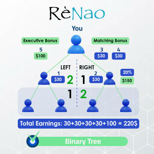 Want ReNao's power with MLM flexibility Build your dream network with YesMLM's custom Binary Tree script!

Customize bonuses, payouts &amp; features. Ditch limitations &amp; unlock true potential! 

yesmlm.com/renao-binary-t…

#MLM #NetworkMarketing #YesMLM #ReNao #Bahrain #Brunei #Kuwait