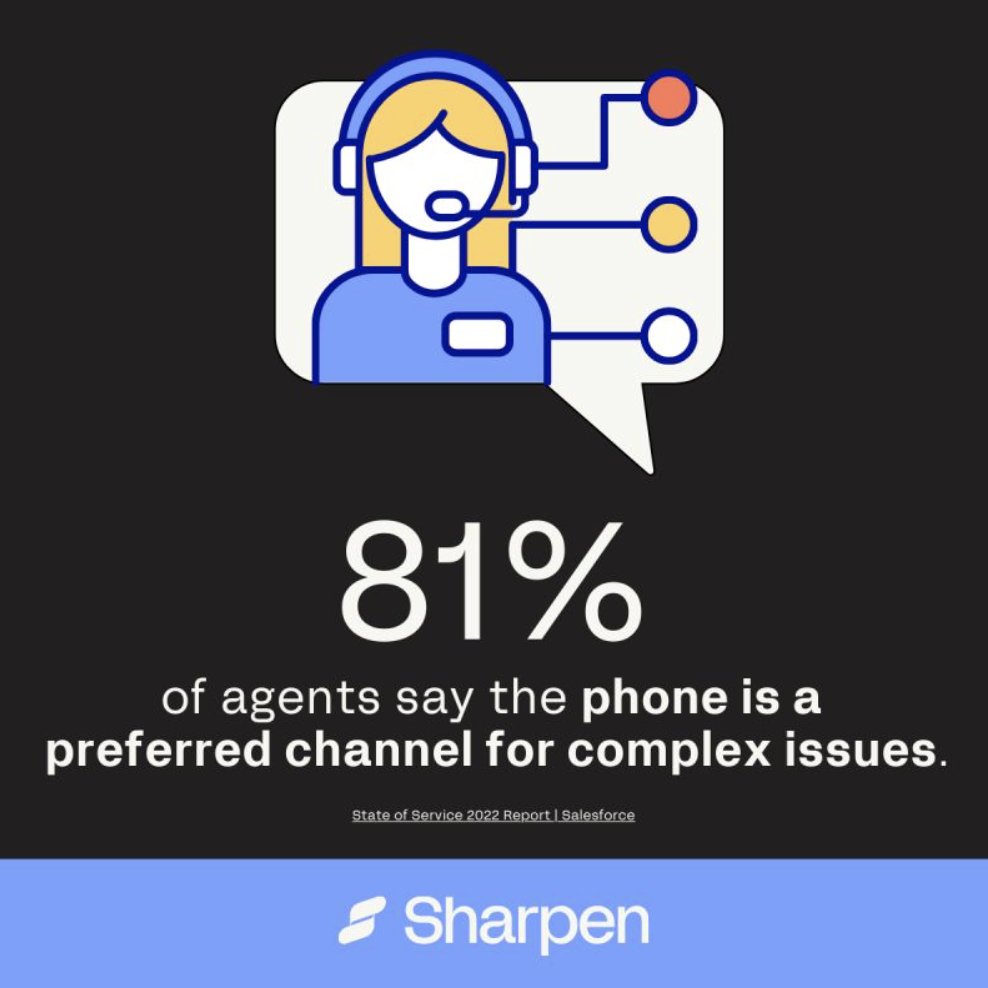 #AIchatbots got your back for simple stuff, but complex problems? Ditch the keyboard, grab the phone!📱

81% of agents agree that although omnichannel is king 👑  - for the tough stuff, phone calls reign supreme! 

#customerservice #contactcenter #CX #voice