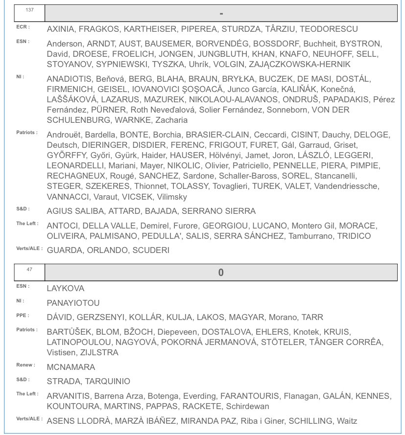 🚨 Il Pd si spacca al primo voto al Parlamento europeo sull’Ucraina. 

Tarquinio e Strada si astengono sulla risoluzione finale.

I Verdi italiani votano contro la posizione del loro gruppo.