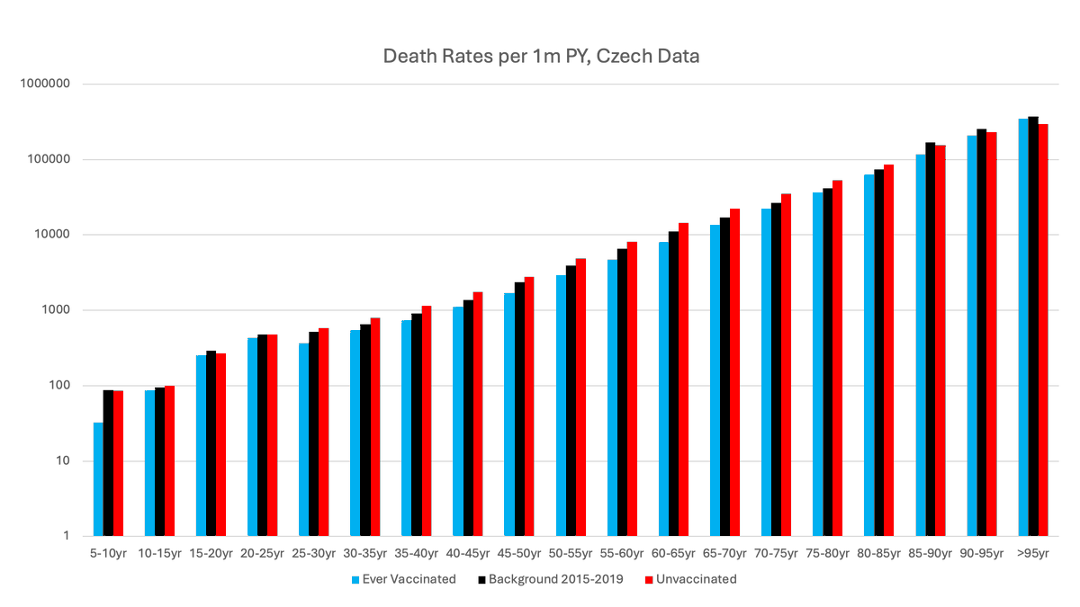 jsm2334's tweet photo. @stkirsch has downloaded another data set and is trying to claim it proves how horribly dangerous the covid vaccines are, and leading to high numbers of vaccine-caused deaths.

His data set contains population level data that he claims "includes everyone who was alive between 1/1/2020 and 12/31/2022" in Czech republic, which if true, means the data set contains an accurate accounting of unvaccinated individuals and their deaths so he could compare vaccinated to unvaccinated death rates.

But rather than doing this, he makes all kinds of indirect convoluted arguments comparing different vaccine groups and then gish gallops through some of his other favorite talking points, while completely ignoring/hiding the unvaccinated data.

I can see why -- since the unvaccinated death rates are consistently higher than the ever vaccinated death rates across the age group (and both are close to average death rates in the age group from 2015-2019 so there is no evidence they are inaccurate), as you can see in the plot below.

In this thread I will briefly describe where exactly this plot comes from and why it is significant for evaluating Kirsch's claims.