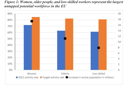 🤔 Did you know that the EU's largest unemployed workforce is made up of women, the elderly, and low-skilled workers?
Learn about the EU action plan on Labour and skills shortages: ec.europa.eu/commission/pre…
Our project #SYNCLUSIVE promotes equal opportunities for vulnerable groups.
