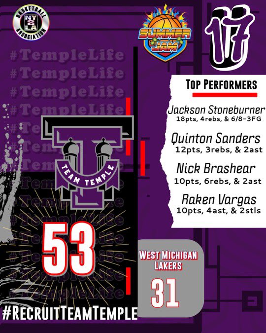 TempleLifeHoops's tweet photo. @ny2lasports #SummerJam was an overall success for the #TempleLife Family. 17U finished 4️⃣-2️⃣ and lost in the Elite 8. @CoachAntWillis @CoachMattWilson @CoachOz_
#RecuritTeamTemple
#TempleWayOrNoWay https://t.co/uETT53Tznr