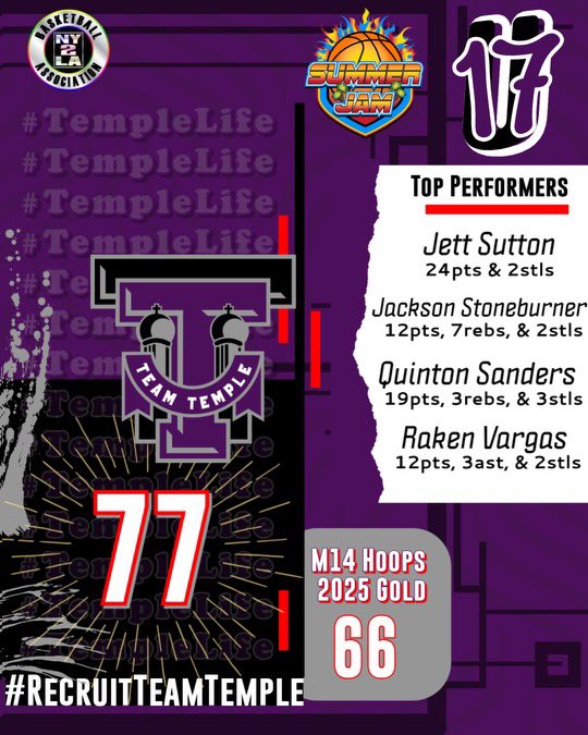 TempleLifeHoops's tweet photo. @ny2lasports #SummerJam was an overall success for the #TempleLife Family. 17U finished 4️⃣-2️⃣ and lost in the Elite 8. @CoachAntWillis @CoachMattWilson @CoachOz_
#RecuritTeamTemple
#TempleWayOrNoWay https://t.co/uETT53Tznr