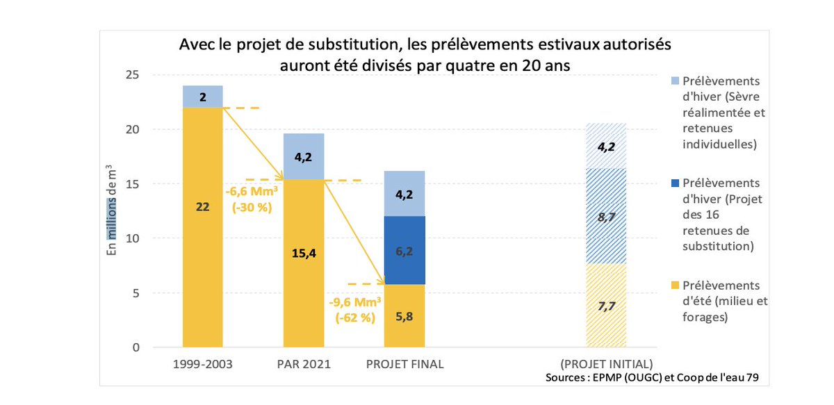 Beaucoup de fausses informations dans cet extrait, qui révèle une incompréhension du protocole signé dans les Deux-Sèvres (et validé par les ONG.) 
❌"On n'a pas besoin de bassines cette année", dit Marine Tondelier. Mais en fait... Si ! Car ces bassines ont UN OBJECTIF : faire