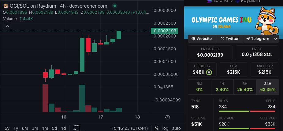 WastedInvest0r's tweet photo. The $OGI @ogionsol chart is giving me chills... All the jeets have disappeared, and only the Olympic Chads are left ready for millions of MC!

$ECI to 12m... $WCI to 50m... $OGI at 215k... No-brainer!

9 days left to #Olympics2024 and 2% of the total supply burned! I see this going parabolic soon!