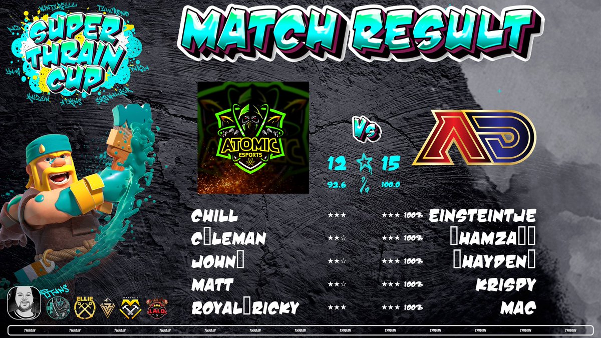 adivorcedcoc's tweet photo. Super Thrain Cup W7 ✅

GG #AtomicGaming

#DivorceReality

@SuperThrainCup https://t.co/tgPj956Grp