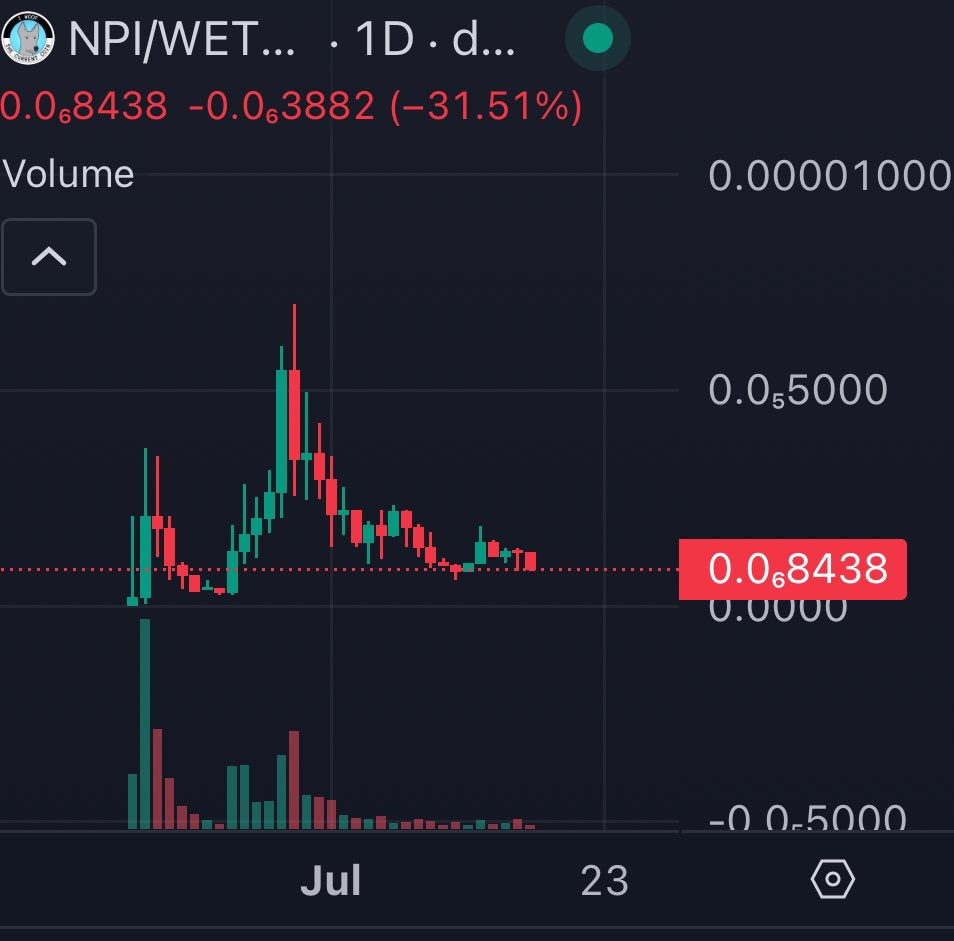 Nobody will take away from me the belief that if $NPC reaches 2/3B Mcap as many think, $NPI does not reach at least 50/100M Mcap

Now $NPI 𝐡𝐚𝐬 𝐣𝐮𝐬𝐭 𝟑𝟓𝟎𝐤 𝐌𝐜𝐚𝐩 with chart at the bottom 👀

Pay attention on <a href="/npierccommunity/">Non-Playable Inu</a>, buy chill and relax 🤝

$NPI $NPC $Frog