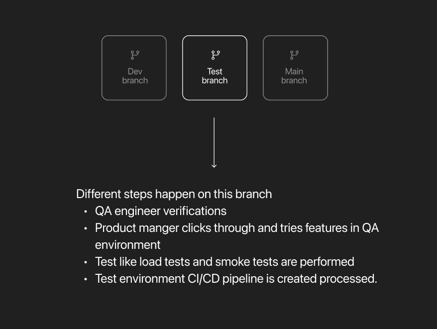 manavintech's tweet photo. 4. Testing environment: Environment for internal testing and validation of clients as well. https://t.co/yPfJB8BmVt
