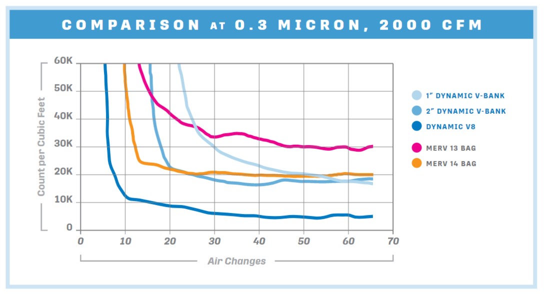 DynamicAQS's tweet photo. Know your microns with Dynamic V8 Air Cleaners 

With MERV 15 performance, NO ozone or ionization, VOC reduction &amp; max capture of ultra-fine particles (UFP). Field installs have UFP &amp; black carbon levels over 90% lower than outdoor levels. #TheIAQExpert #IAQ #HVAC #filtration https://t.co/vp36EwCTNt