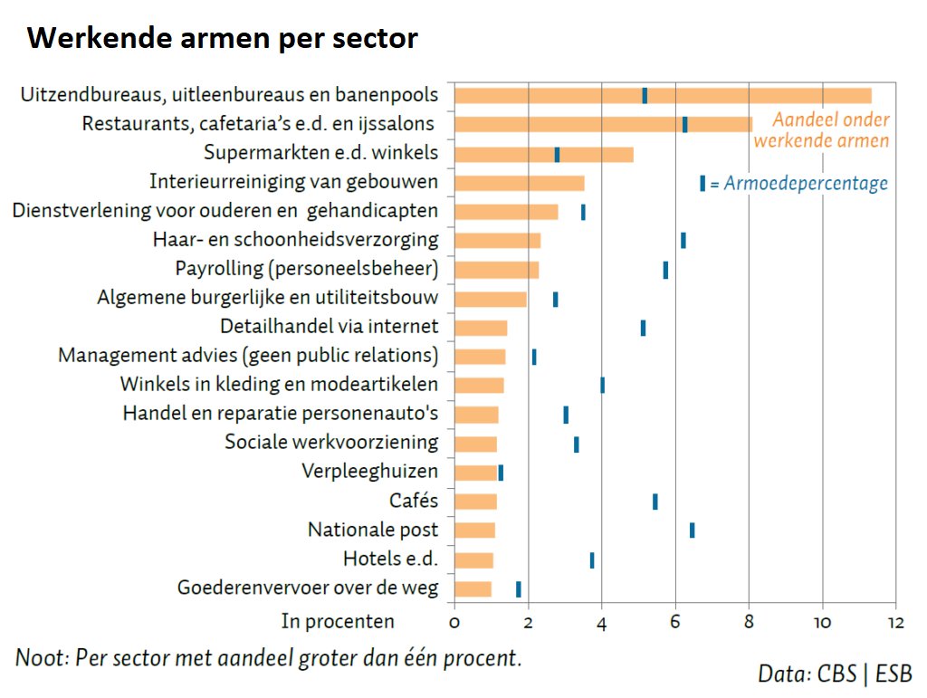 Zo'n 200.000 werkenden leefden in 2021 onder de armoedegrens. Van deze werkende armen zijn de meesten uitzendkracht. esb.nu/werkende-armen…