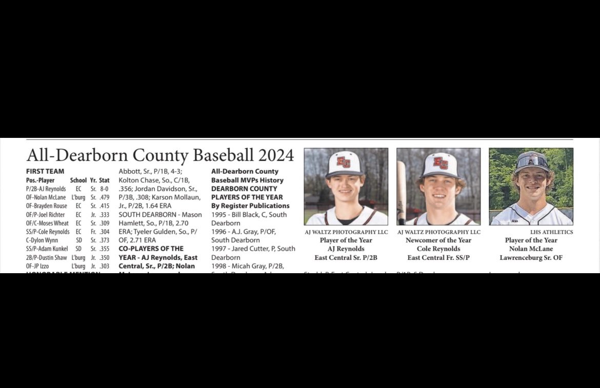 EC_TrojansBaseball (@ec_trojansbsbl) on Twitter photo Congrats to the following all county players:
<a href="/JoelRichter_2/">Joel</a> 
<a href="/AJ_Reynolds02/">AJ Reynolds</a> 
<a href="/Cole_Reynolds08/">Cole Reynolds</a> 
<a href="/WheatMoses66480/">Moses Wheat</a> 
<a href="/BraydenRouse1/">Brayden Rouse</a> 
Also, congrats to <a href="/AJ_Reynolds02/">AJ Reynolds</a> for Co-Player of the year!๐ Congrats to the following all county players:
<a href="/JoelRichter_2/">Joel</a> 
<a href="/AJ_Reynolds02/">AJ Reynolds</a> 
<a href="/Cole_Reynolds08/">Cole Reynolds</a> 
<a href="/WheatMoses66480/">Moses Wheat</a> 
<a href="/BraydenRouse1/">Brayden Rouse</a> 
Also, congrats to <a href="/AJ_Reynolds02/">AJ Reynolds</a> for Co-Player of the year!๐