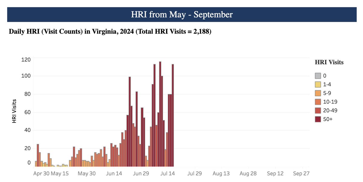 In 2023, Virginia saw ~2,600 heat-related illnesses from May-September. This year, we've had ~2,200 by July 17