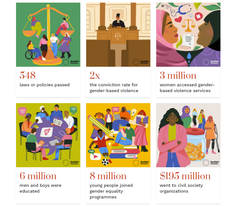 Unprecedented results. A UN High-Impact Initiative. 70-90 per cent more effective. Read more about <a href="/GlobalSpotlight/">Spotlight Initiative</a>'s transformative impact over the years in ending violence against women and girls and accelerating the progress across #SDGs. spotlightinitiative.org/impact