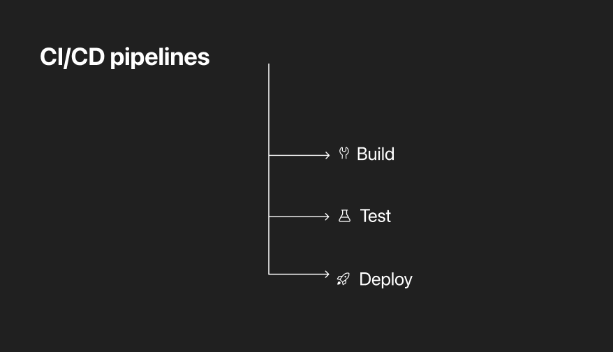 manavintech's tweet photo. 6. CD pipelines

In every environment, continuous integration and distribution pipelines should be set up for a seamless and automated development process. Actions can implemented as shown in the PDF. https://t.co/S4QyM4yC40