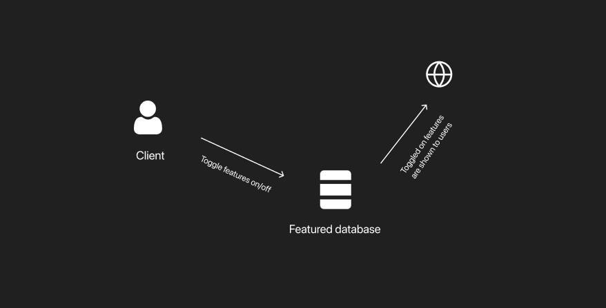 manavintech's tweet photo. 7. Turn ON/OFF features

The client should have control to turn features on and off based on their requirements. More like an admin panel. https://t.co/9xBvqfRMIT