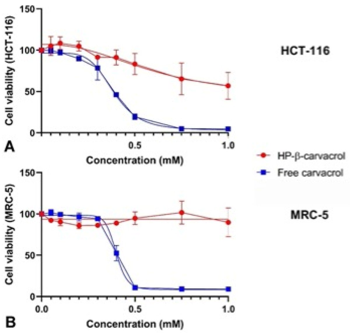 MIRodriguez_Lop's tweet photo. 🧬 New study! Carvacrol-HP-β-CD complexes show potential in reducing human colorectal cancer cell proliferation by 43%. 🚀 Encapsulation enhances solubility and stability. 📉🔬 #Research #Health #Cancer

🔗 https://t.co/wSTRE0zMo5 https://t.co/Y5HuM4C3js
