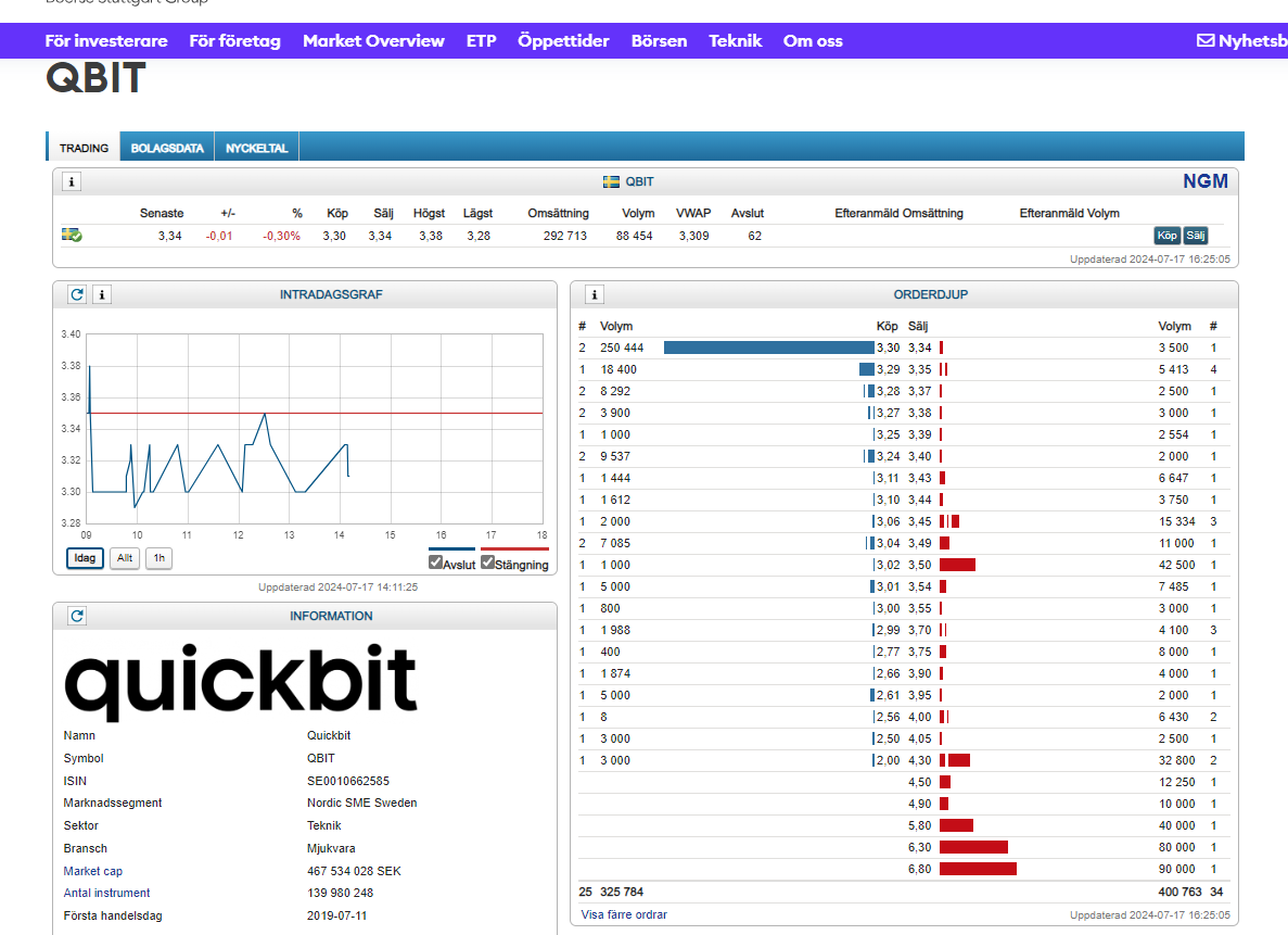 Fingerprintis's tweet photo. $QBIt #Quickbit Varit köpare härikring hela dagen och nu dyker någon upp och säger hit men inte lägre. Vi har en del att komma ikapp jmf med andra kryptobolag som poppat hårt förra veckan + denna vecka. https://t.co/yT4zXIQiyW