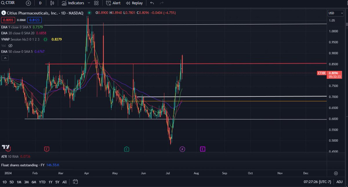 QFAM17's tweet image. $ctxr - that 9 ema is enticing to me