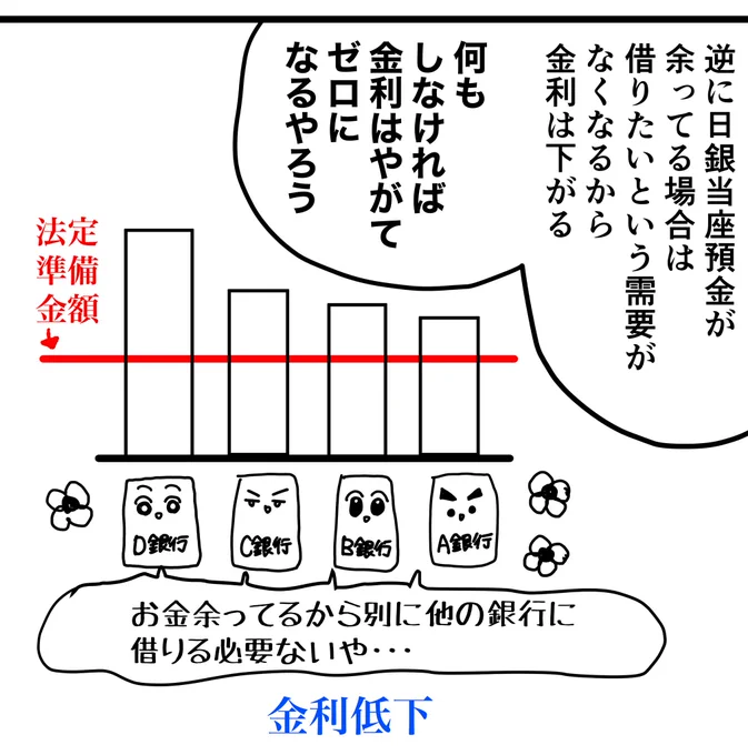 日銀当座預金が余ってたら、銀行間金利(コールレート)は掘っておいたらゼロになるのにね なんで超過準備払ってまでプラスの金利を維持してるんじゃろうね 