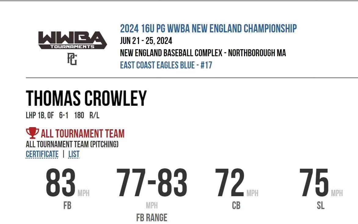 Thrilled to be named all-tournament team at the PG New England Championship!