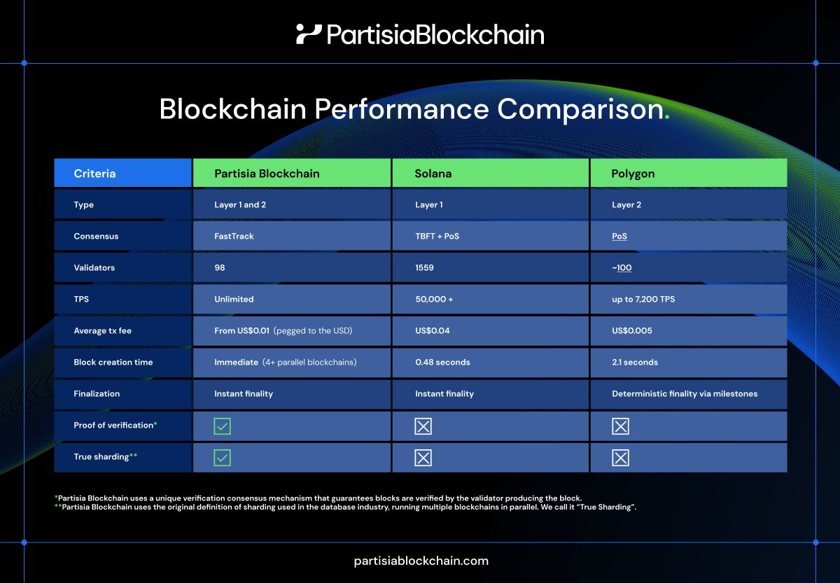 partisiampc's tweet photo. The rise of #Web3 and #DeFi demands advanced blockchain solutions to balance decentralization, security, and scalability. Discover how #PartisiaBlockchain tackles these challenges with unique innovations. Read Part 1 of our comparison series: Partisia vs. Solana vs. Polygon 🌟 ➪ https://t.co/WUoPhnUN7H

#Blockchain