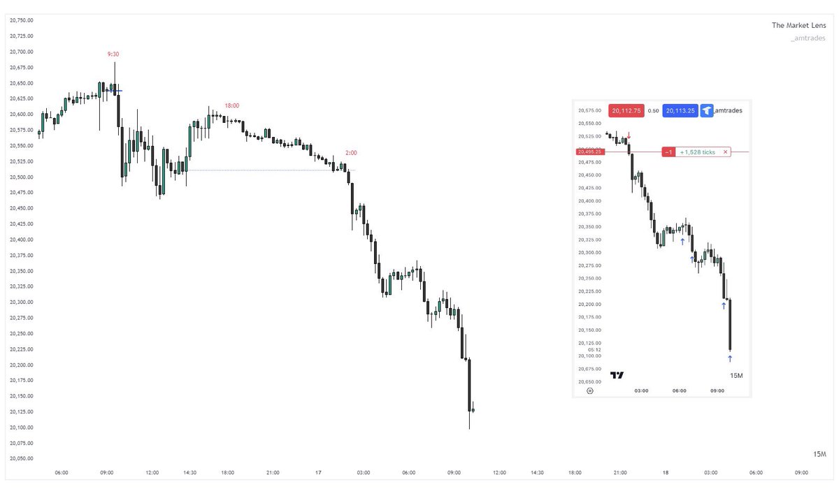 _amtrades's tweet photo. which direction is the weekly expansion?
study how the opening days trade

monday trades higher,
then look lower

wednesday continuation

$NQ +380 https://t.co/nyJwtBR9s6